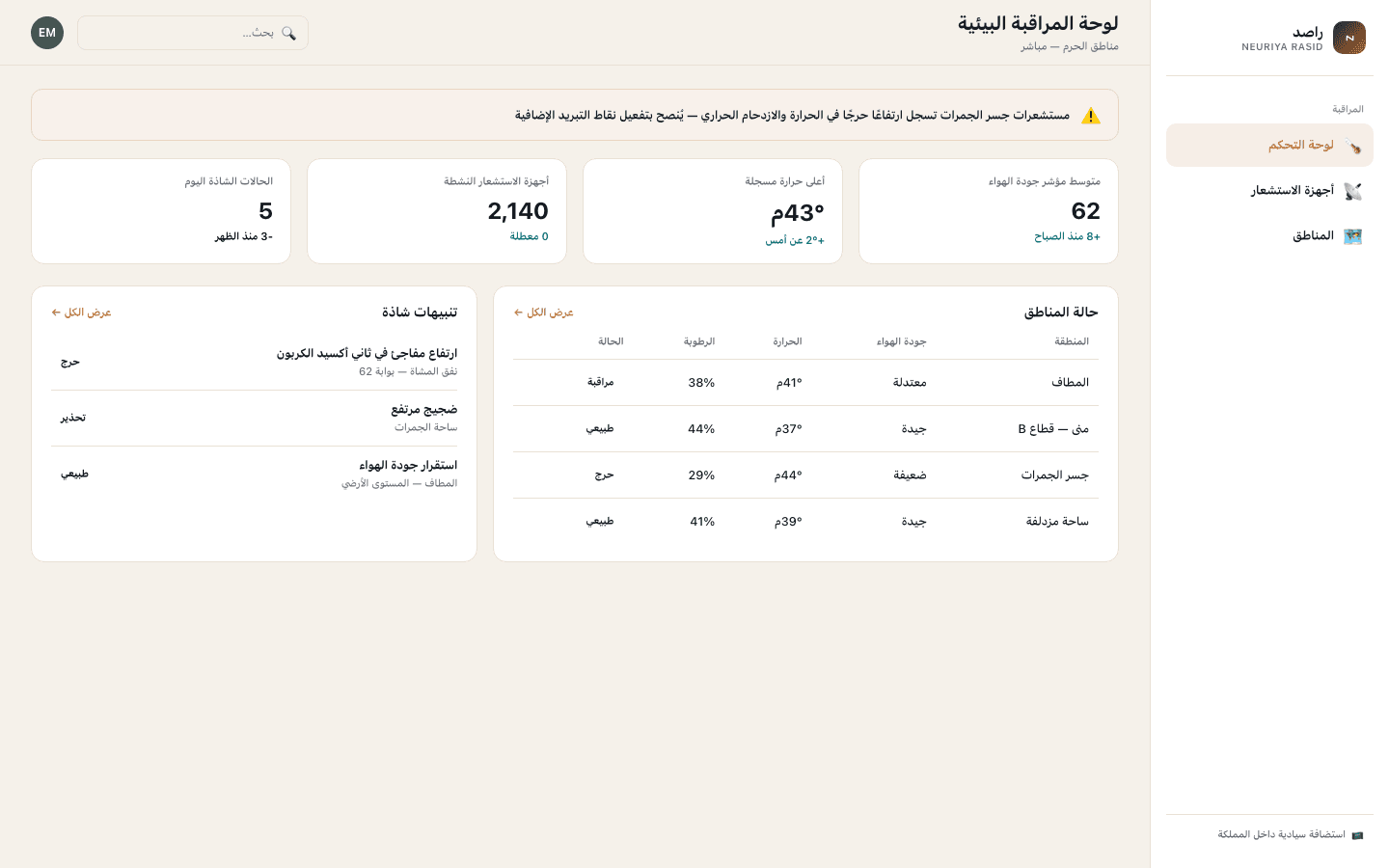 Monitoring dashboard screen — neuriya Rasid