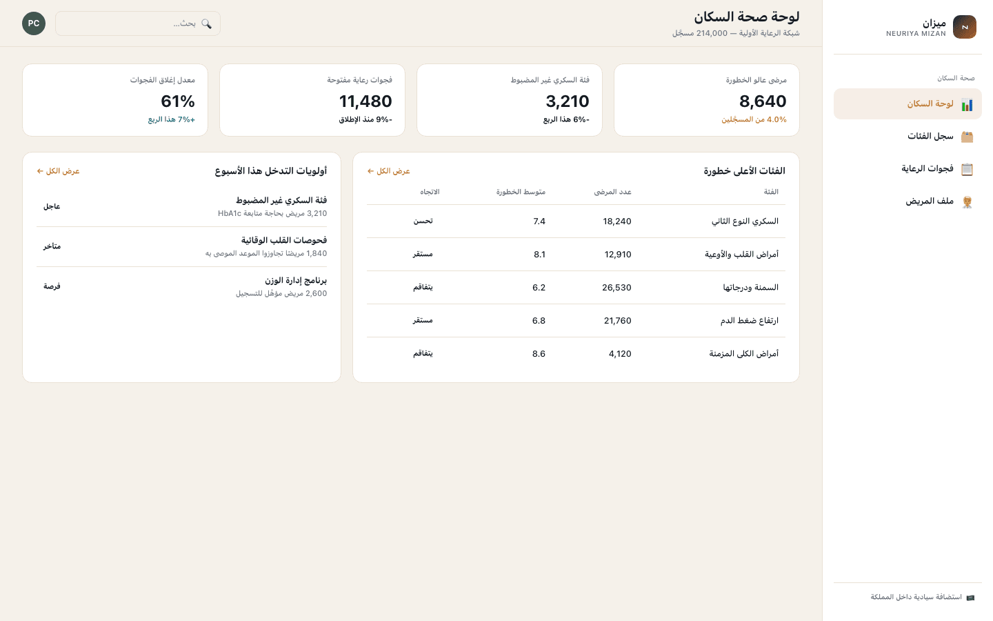 Population dashboard screen — neuriya Mizan
