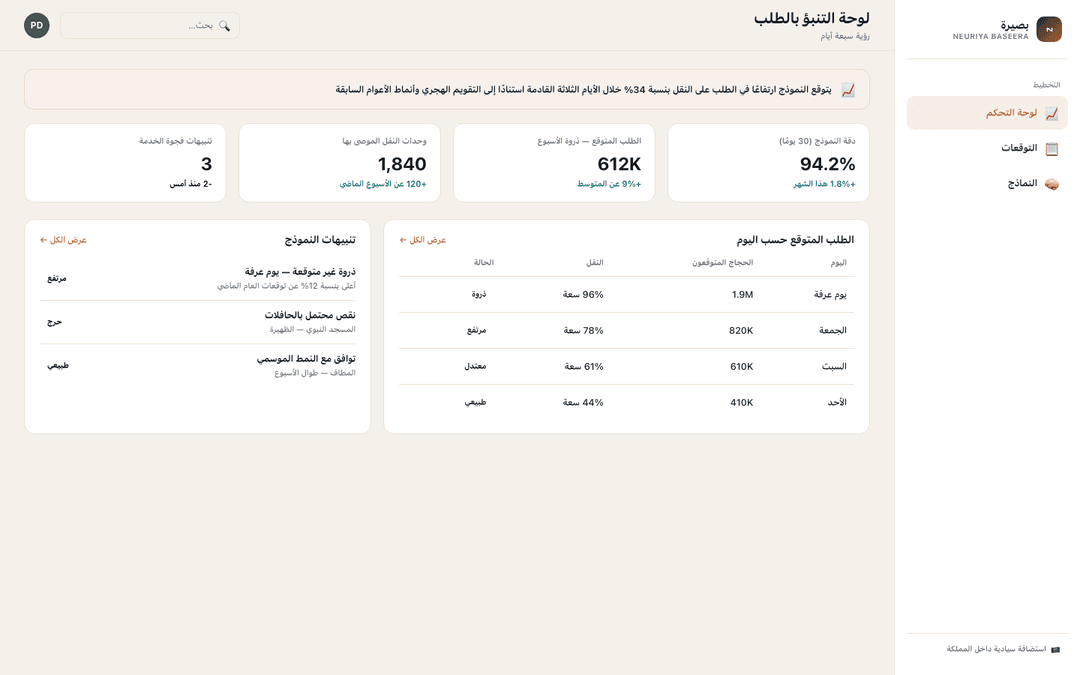 Forecast dashboard