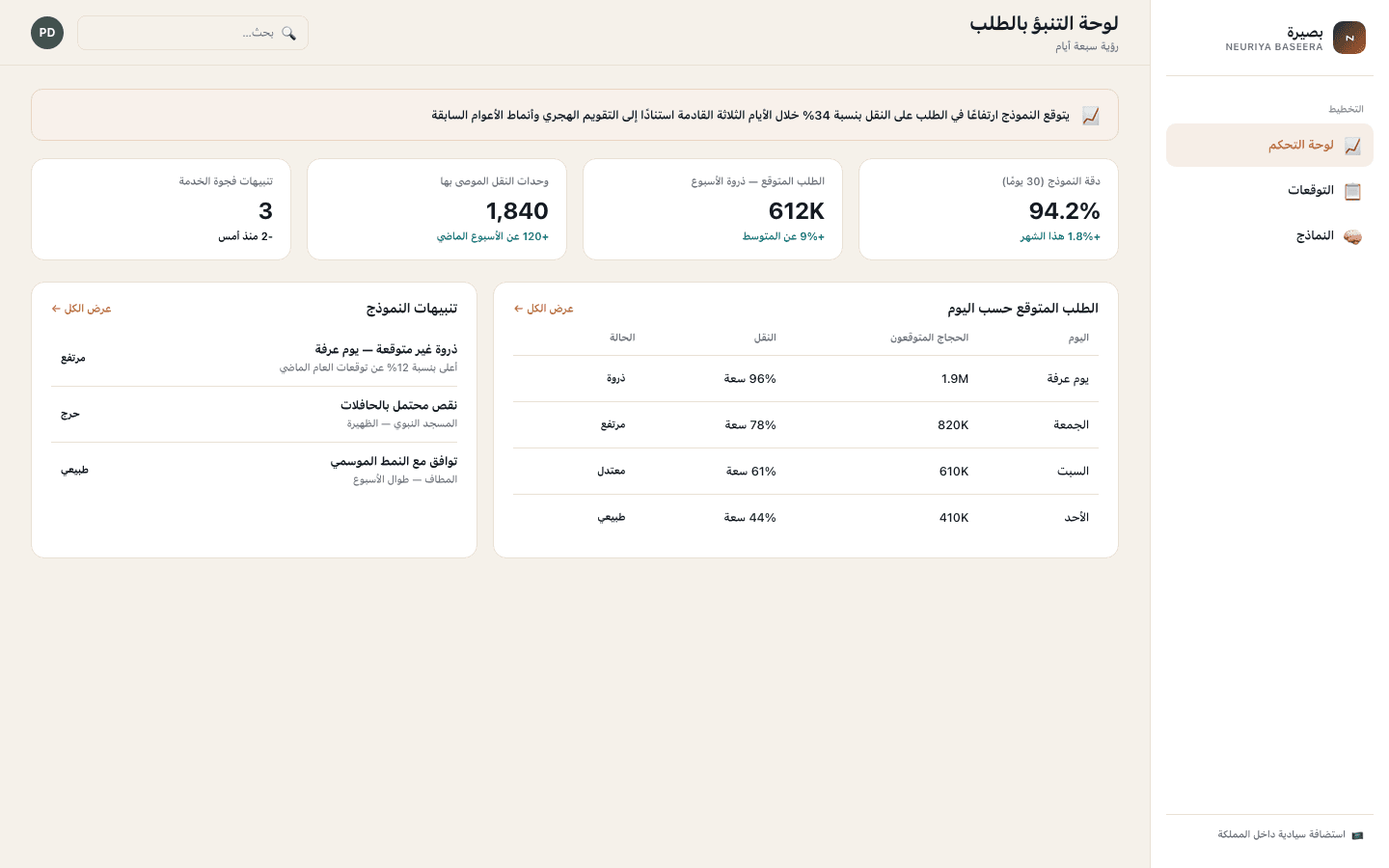 Forecast dashboard screen — neuriya Baseera
