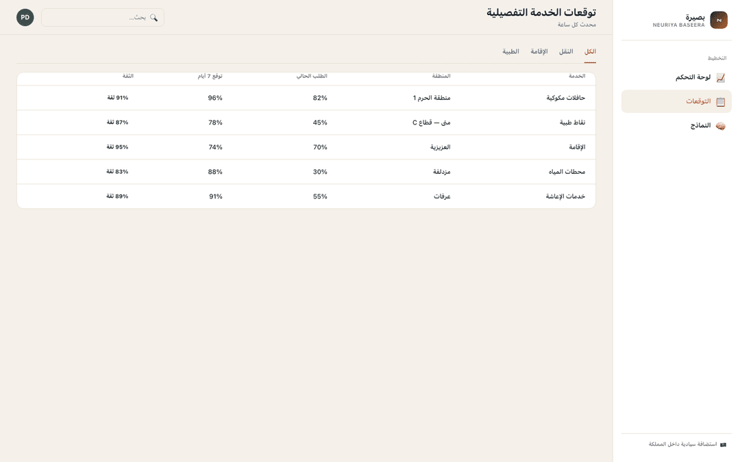 Detailed service forecasts